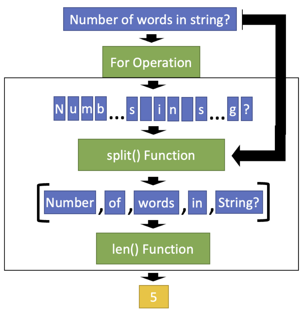 Figure 2: a word-count solution with an unnecessary loop, shown as a purple and green flow diagram